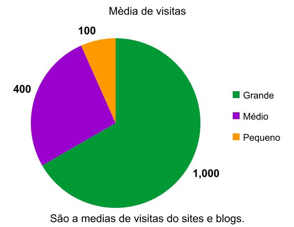 graph - Qual a média de visitas do seu blog?