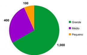 graph Qual a média de visitas do seu blog?