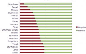 WordPress é o CMS melhor valorado pelo mercado