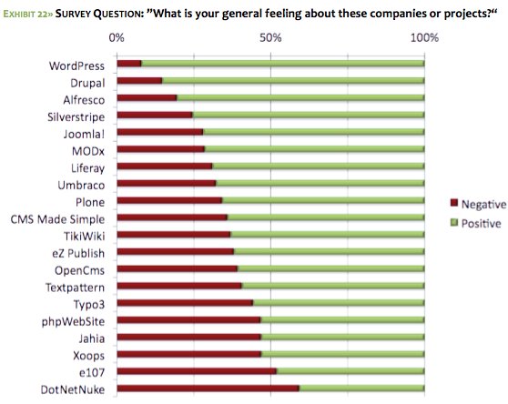 cmssurvey2009 exhibit221 - WordPress &eacute; o CMS melhor valorado pelo mercado